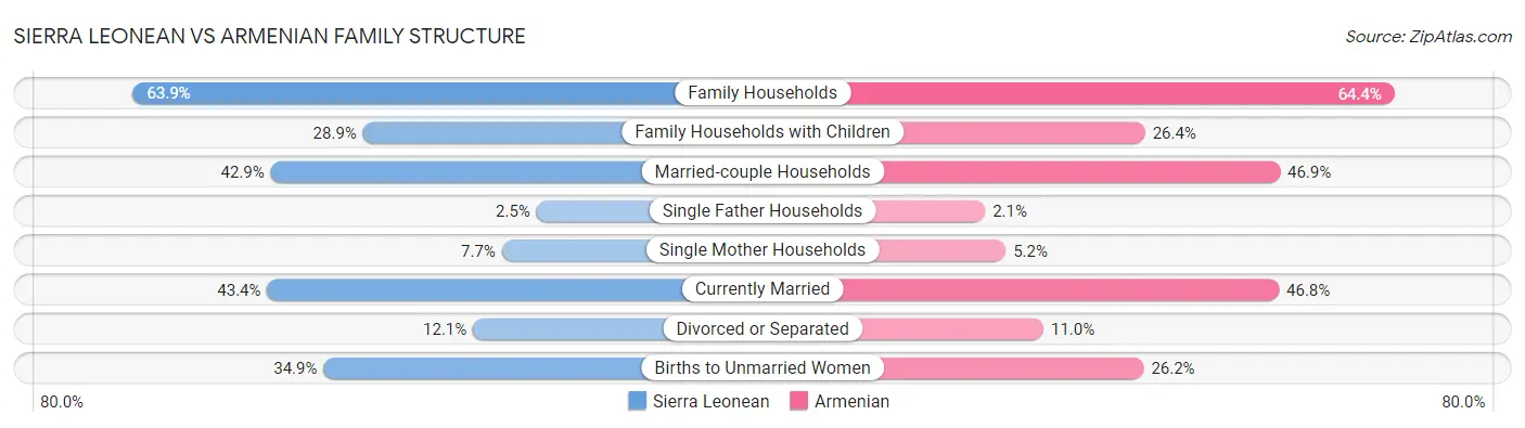 Sierra Leonean vs Armenian Family Structure