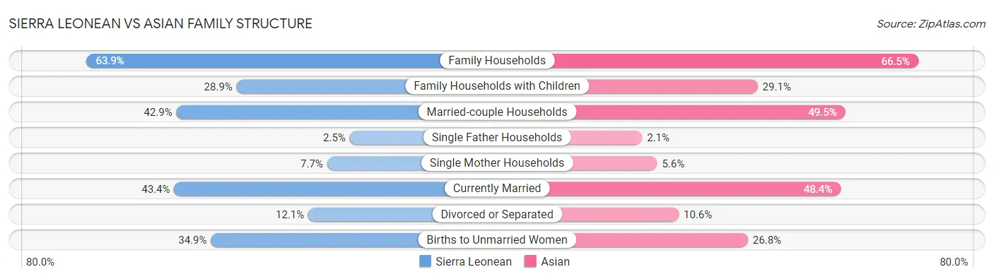 Sierra Leonean vs Asian Family Structure