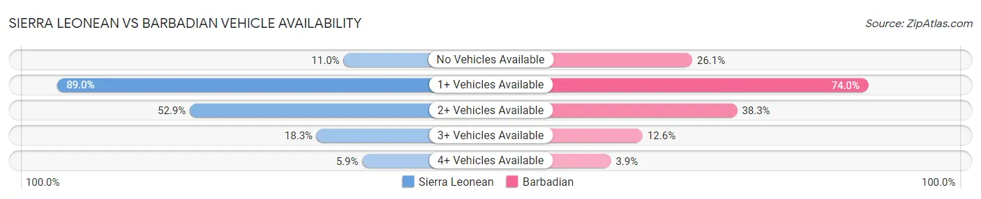 Sierra Leonean vs Barbadian Vehicle Availability