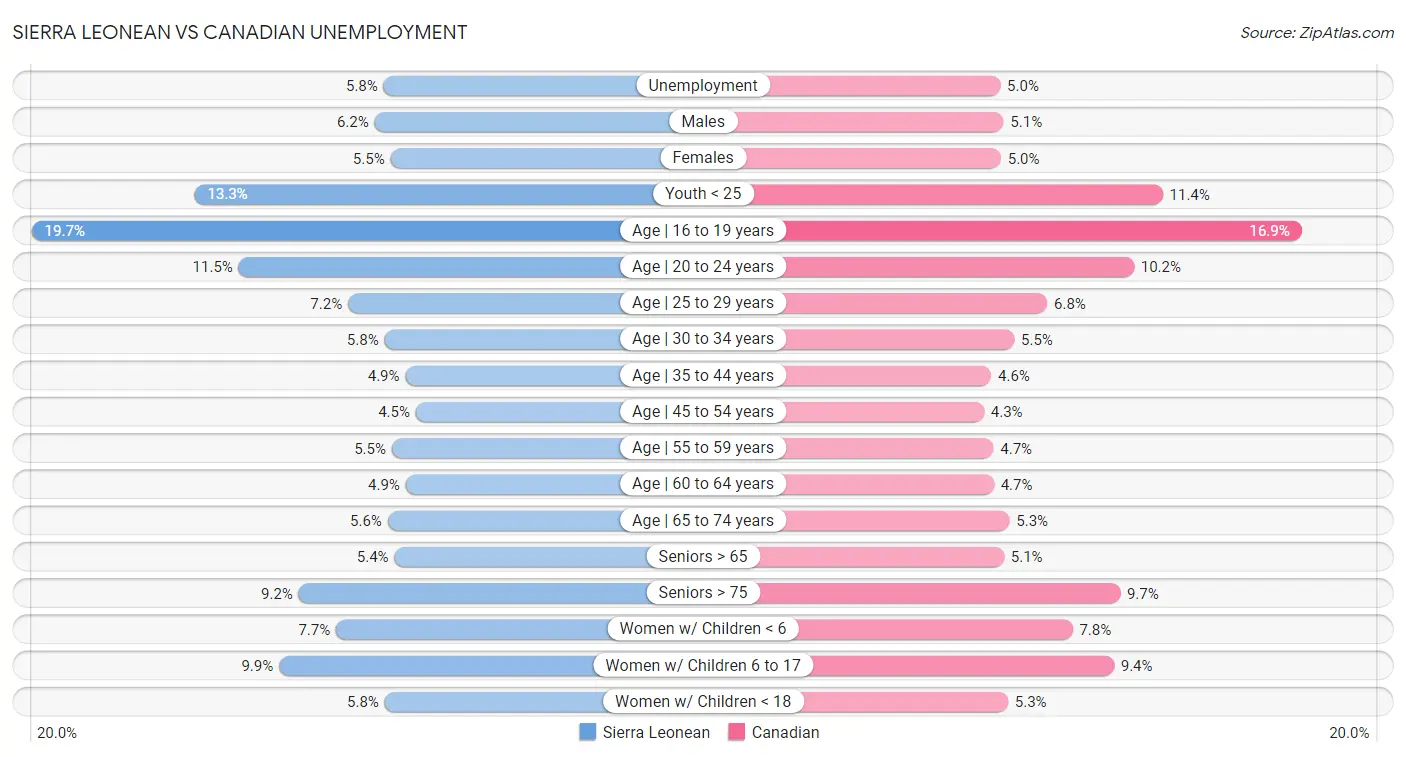 Sierra Leonean vs Canadian Unemployment