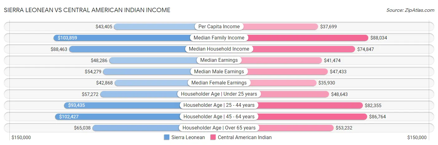 Sierra Leonean vs Central American Indian Income