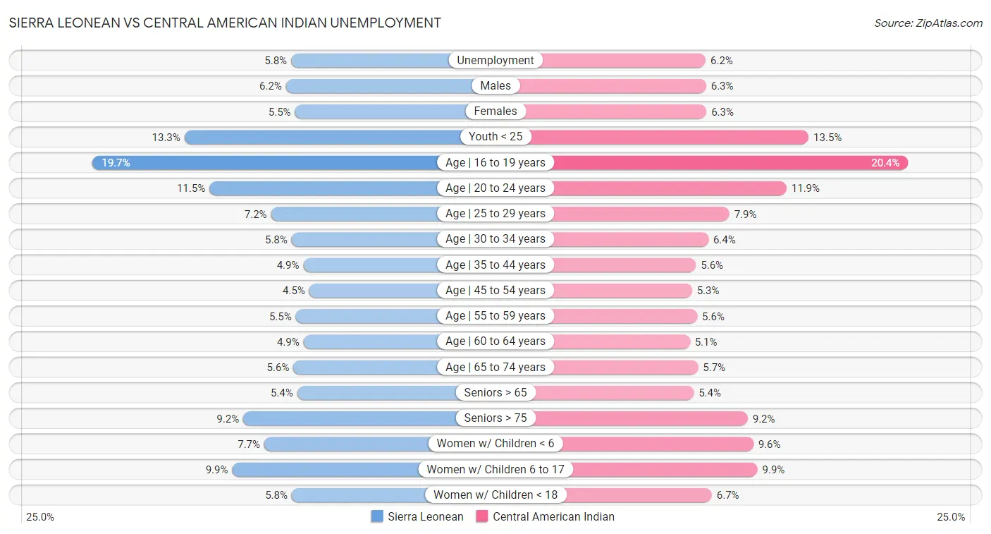 Sierra Leonean vs Central American Indian Unemployment