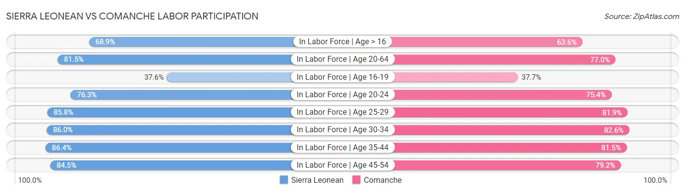 Sierra Leonean vs Comanche Labor Participation