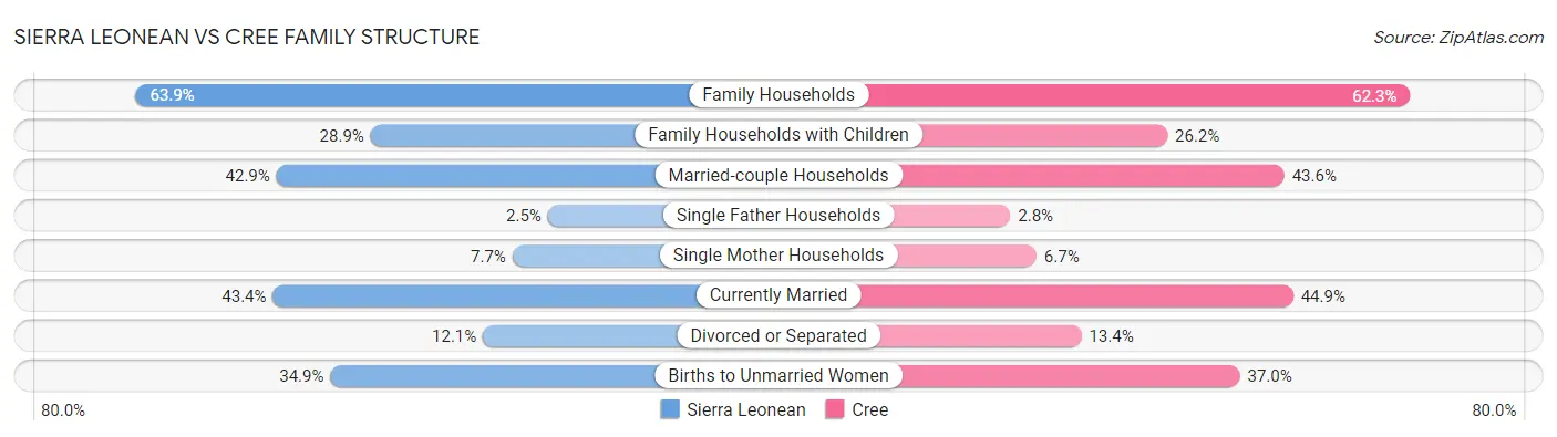 Sierra Leonean vs Cree Family Structure