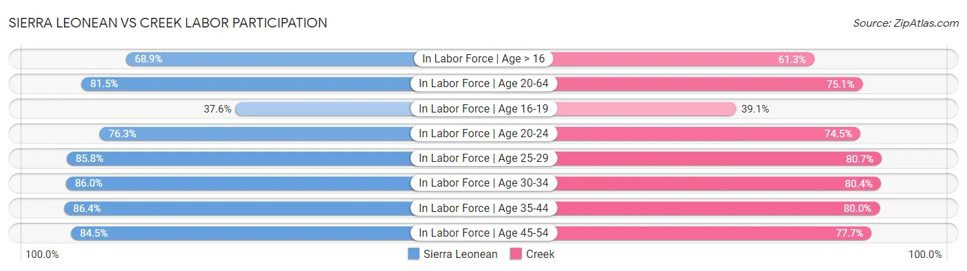 Sierra Leonean vs Creek Labor Participation