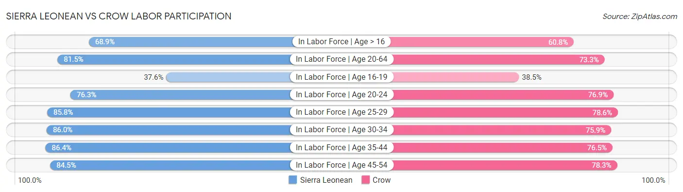 Sierra Leonean vs Crow Labor Participation