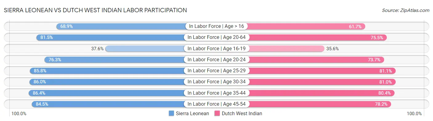 Sierra Leonean vs Dutch West Indian Labor Participation