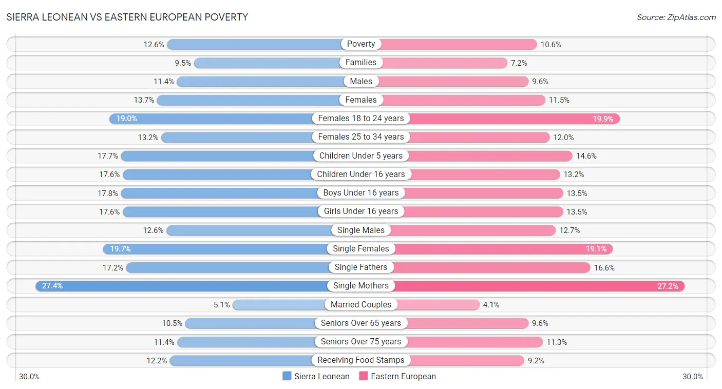 Sierra Leonean vs Eastern European Poverty