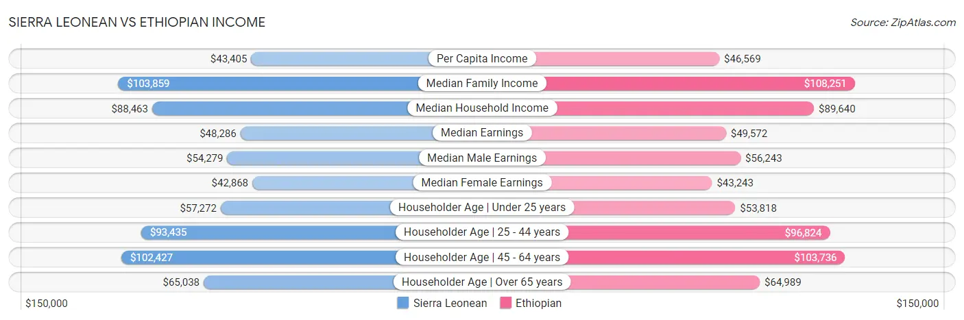 Sierra Leonean vs Ethiopian Income