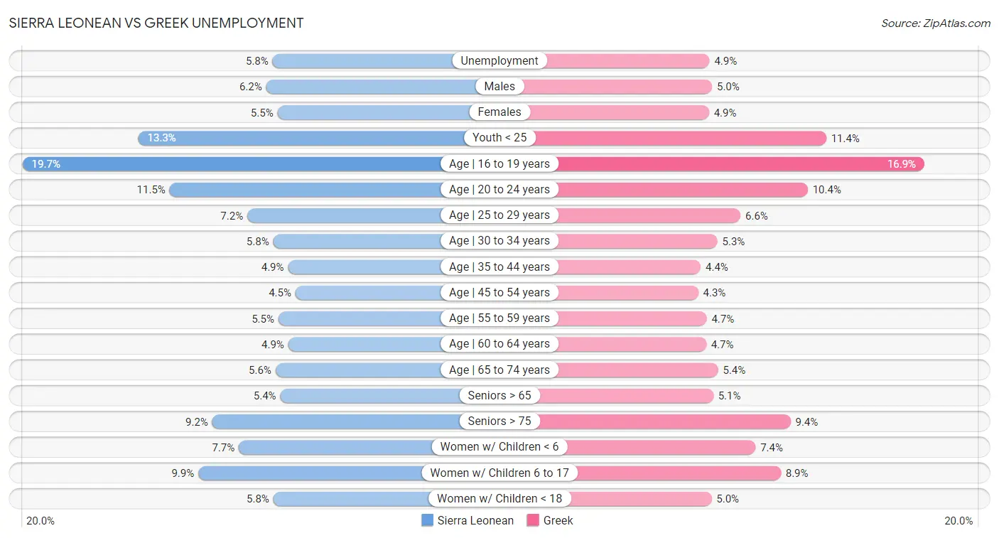 Sierra Leonean vs Greek Unemployment