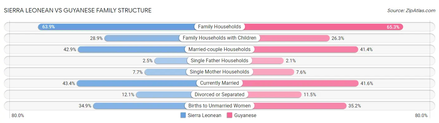 Sierra Leonean vs Guyanese Family Structure