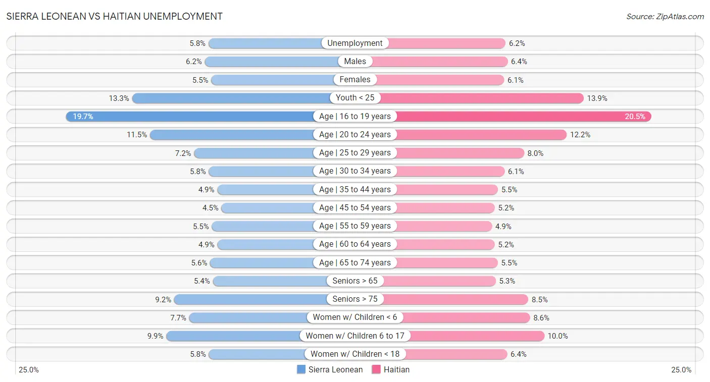 Sierra Leonean vs Haitian Unemployment