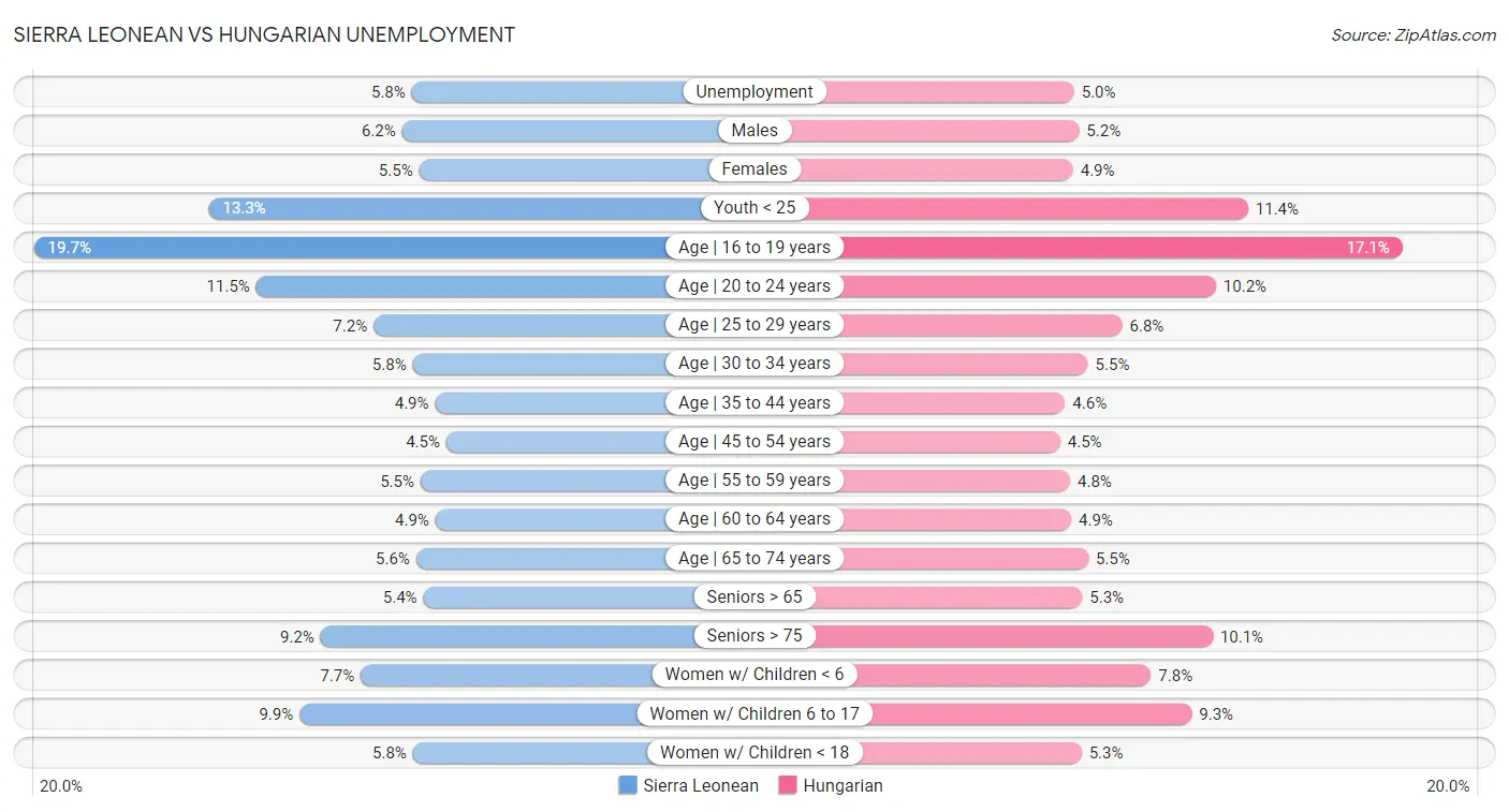 Sierra Leonean vs Hungarian Unemployment