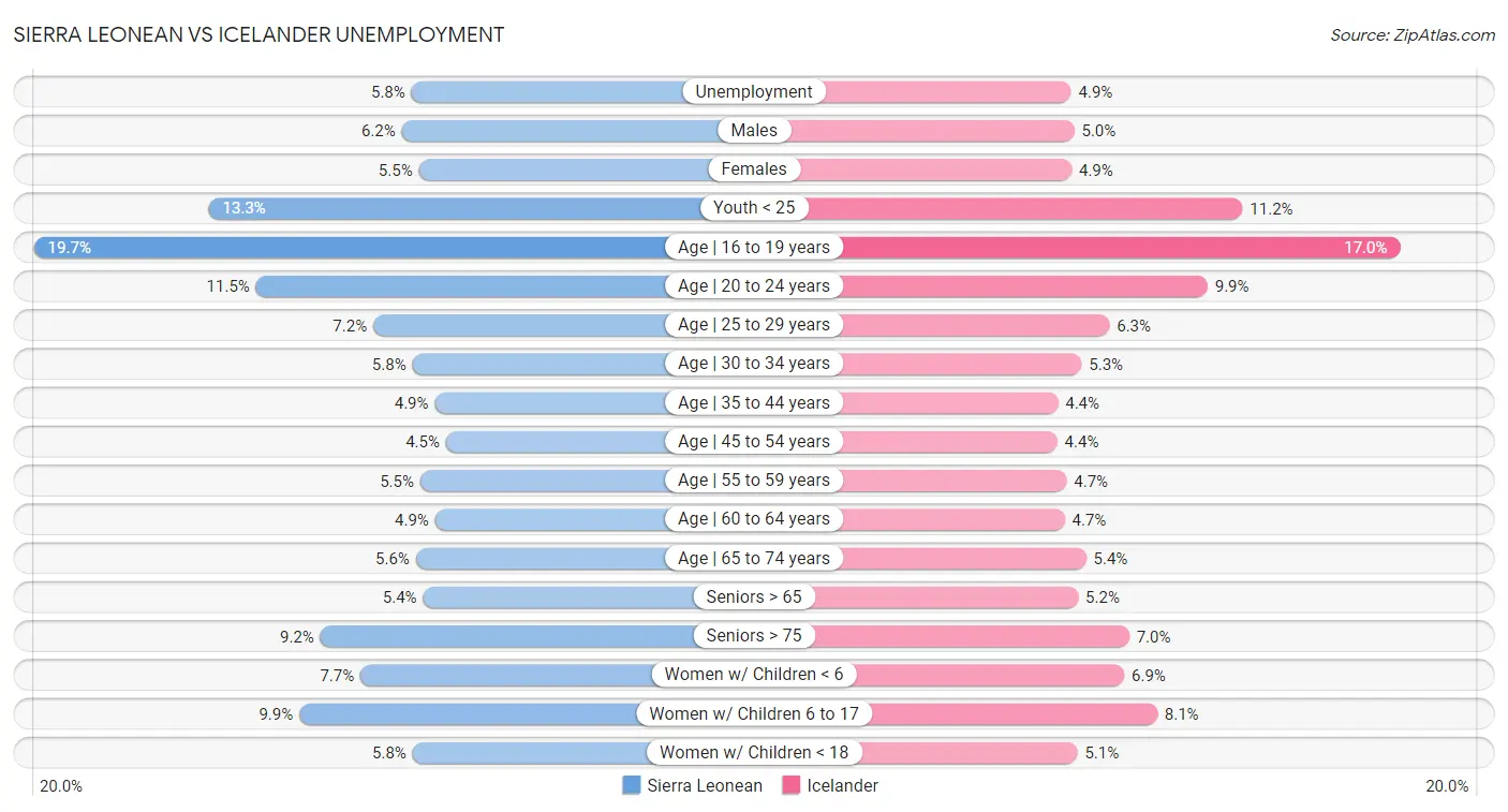 Sierra Leonean vs Icelander Unemployment