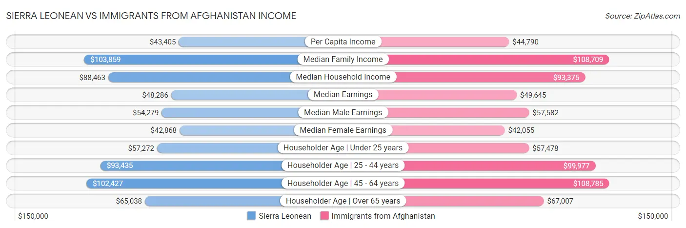 Sierra Leonean vs Immigrants from Afghanistan Income