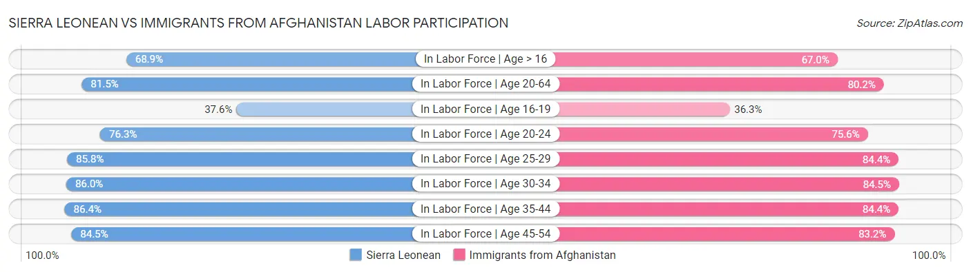 Sierra Leonean vs Immigrants from Afghanistan Labor Participation