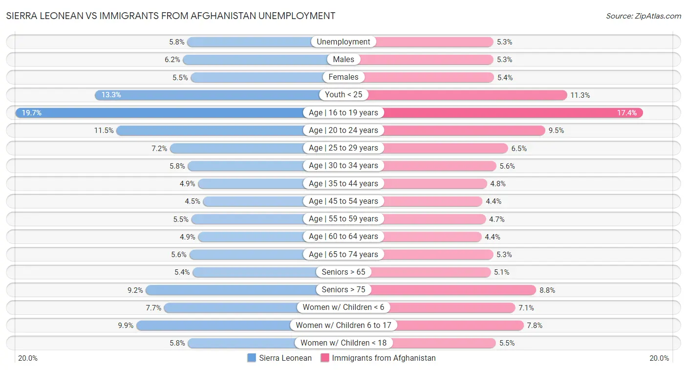 Sierra Leonean vs Immigrants from Afghanistan Unemployment
