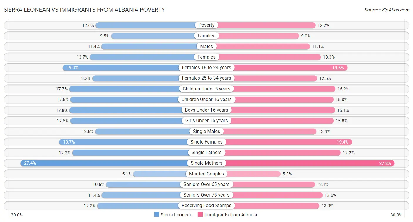 Sierra Leonean vs Immigrants from Albania Poverty