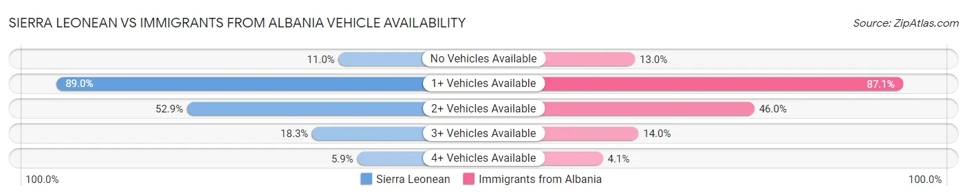 Sierra Leonean vs Immigrants from Albania Vehicle Availability