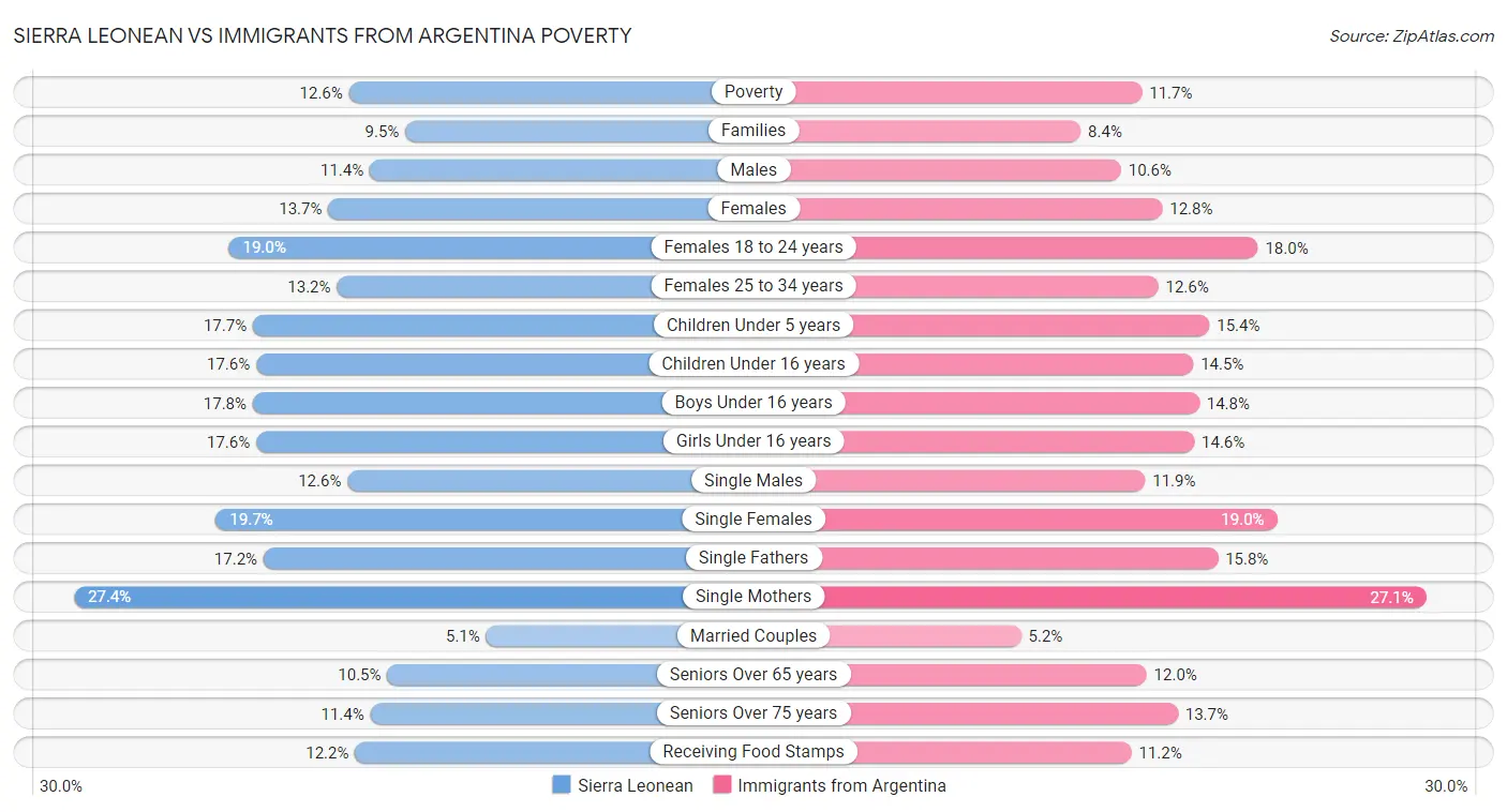 Sierra Leonean vs Immigrants from Argentina Poverty