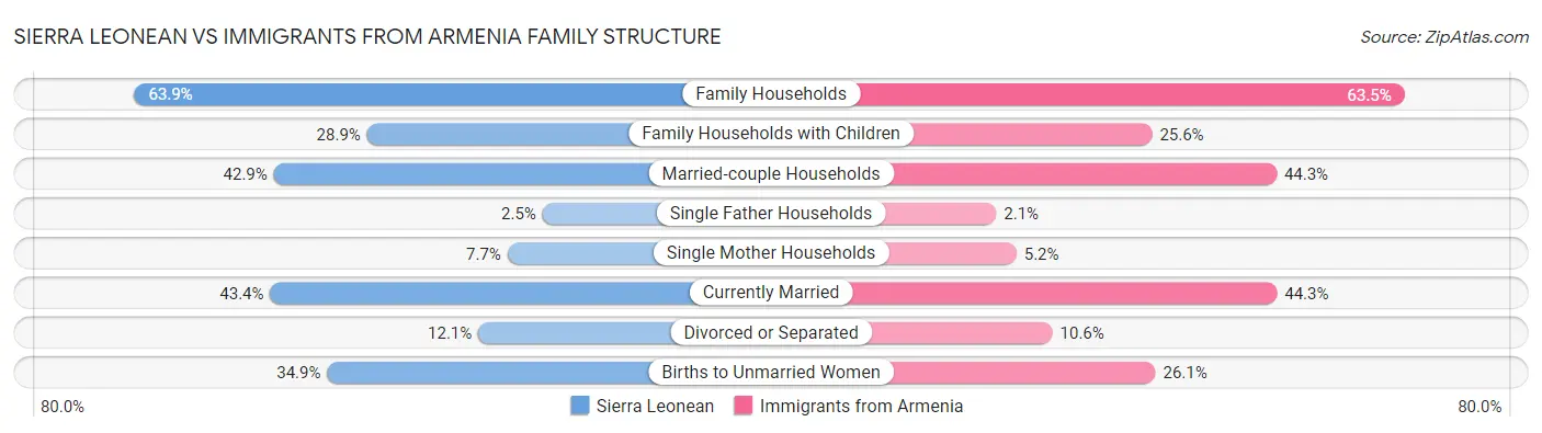 Sierra Leonean vs Immigrants from Armenia Family Structure