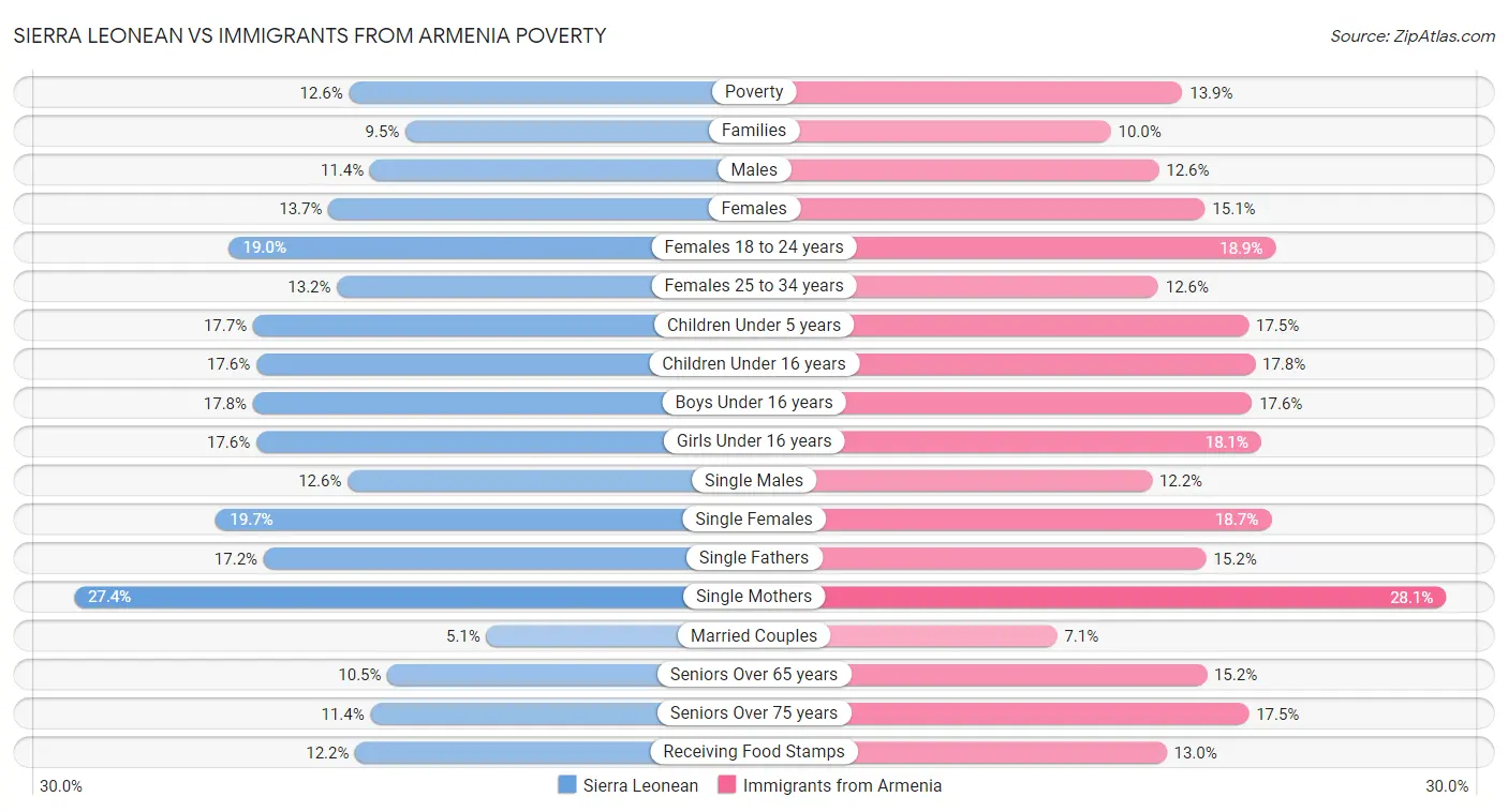 Sierra Leonean vs Immigrants from Armenia Poverty