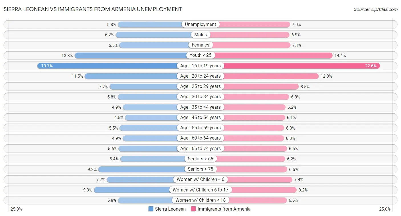 Sierra Leonean vs Immigrants from Armenia Unemployment