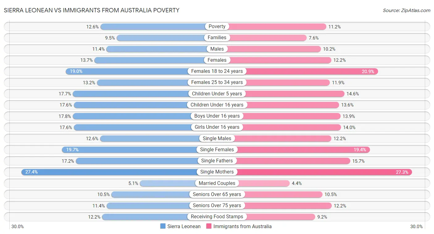 Sierra Leonean vs Immigrants from Australia Poverty