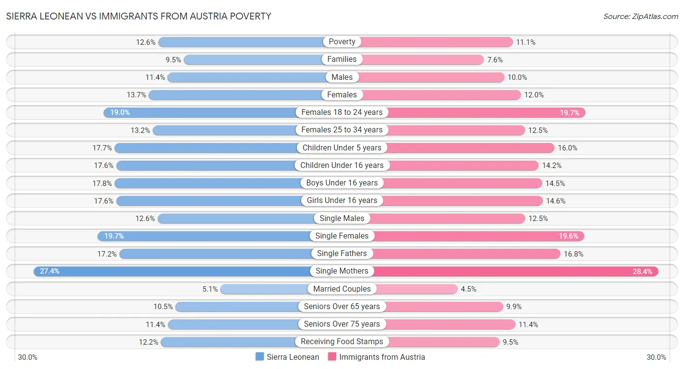 Sierra Leonean vs Immigrants from Austria Poverty