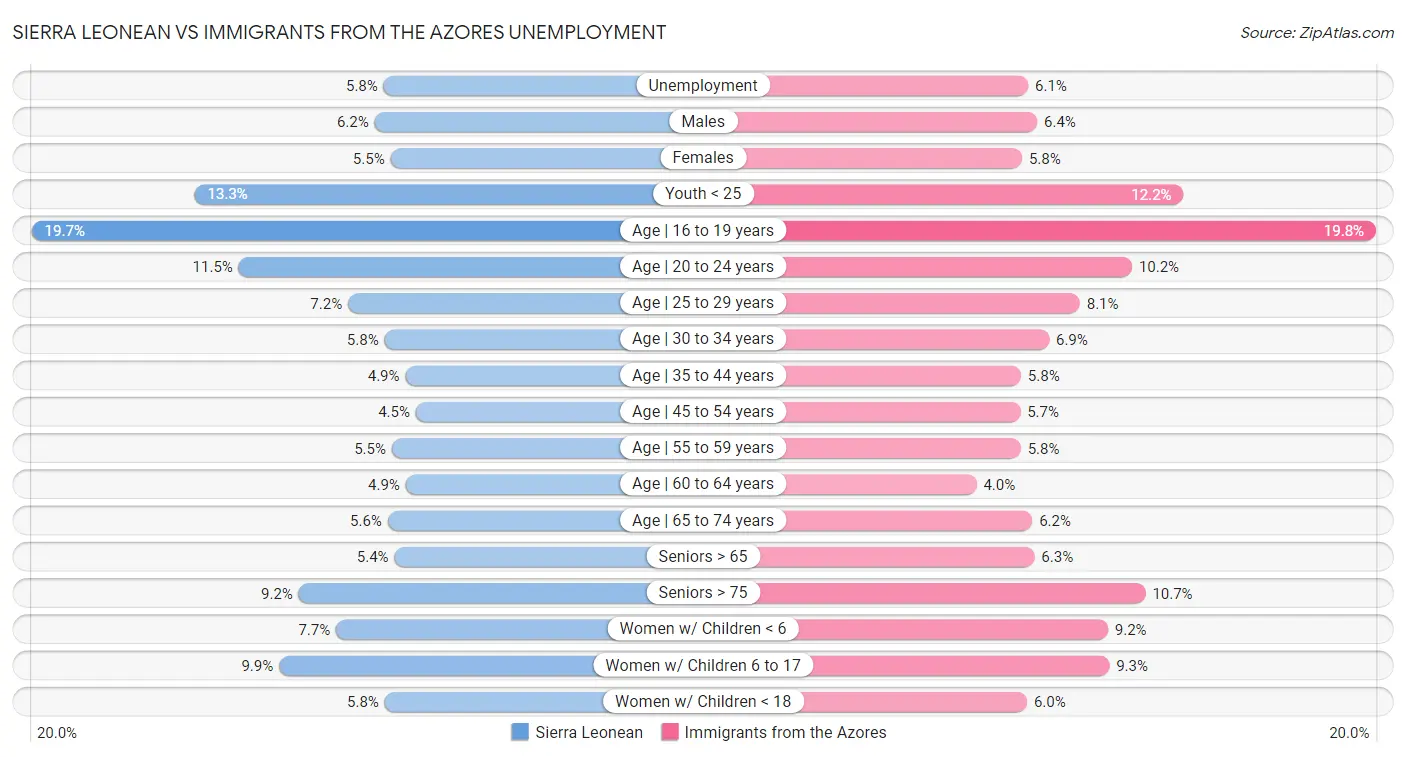 Sierra Leonean vs Immigrants from the Azores Unemployment