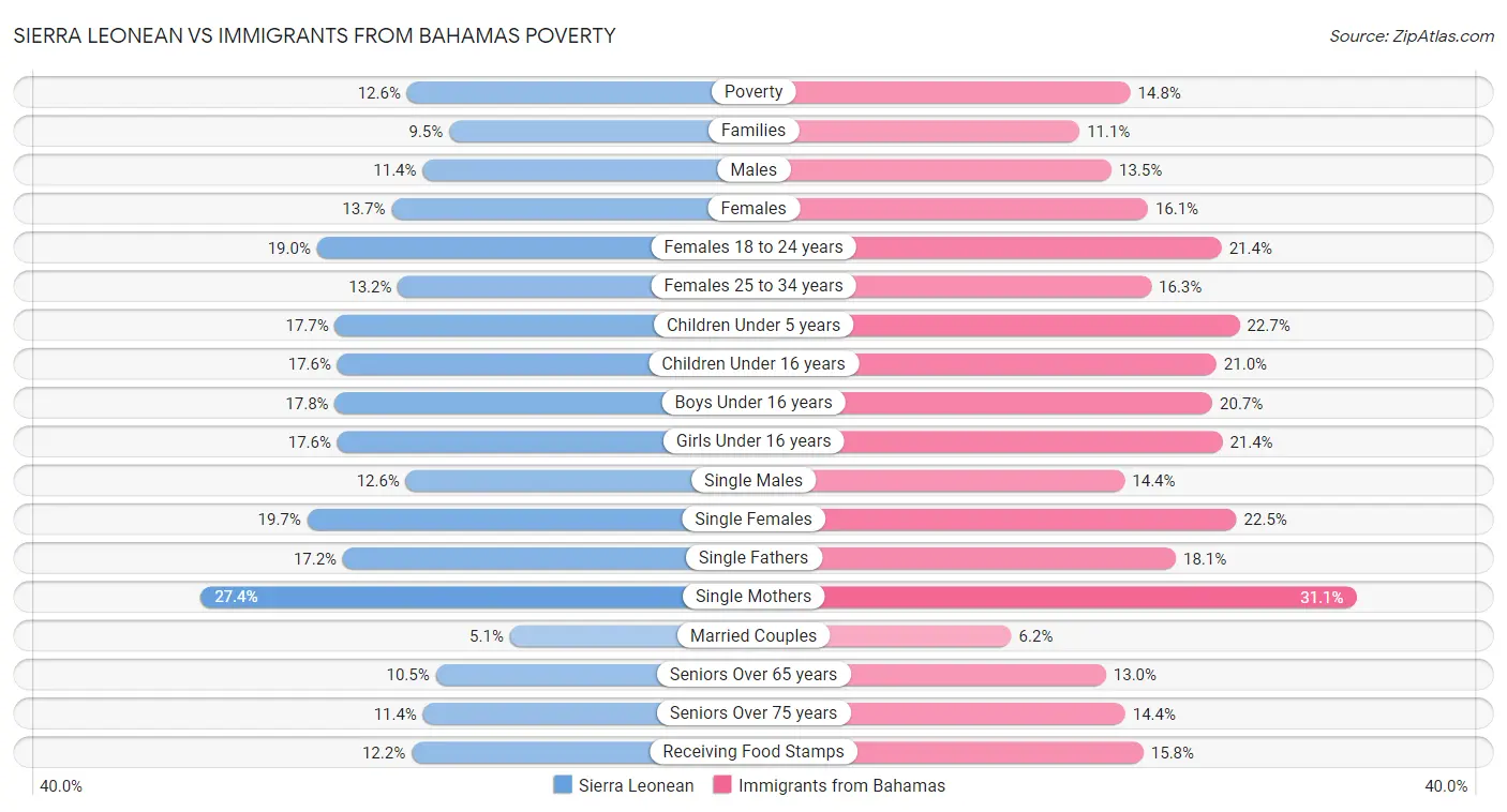 Sierra Leonean vs Immigrants from Bahamas Poverty
