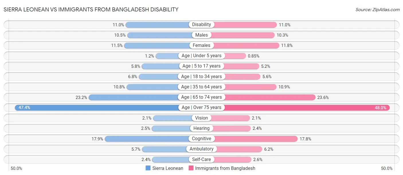 Sierra Leonean vs Immigrants from Bangladesh Disability