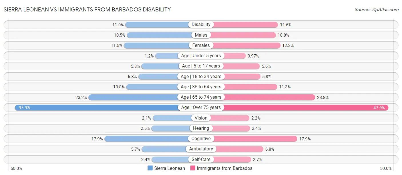 Sierra Leonean vs Immigrants from Barbados Disability