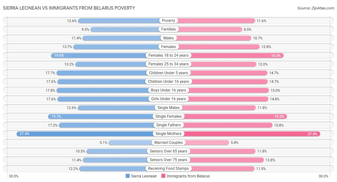 Sierra Leonean vs Immigrants from Belarus Poverty