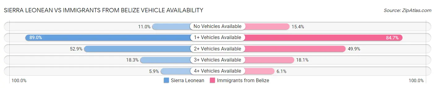Sierra Leonean vs Immigrants from Belize Vehicle Availability