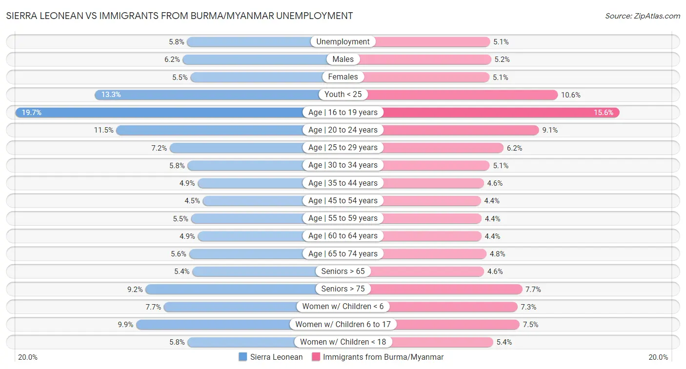 Sierra Leonean vs Immigrants from Burma/Myanmar Unemployment