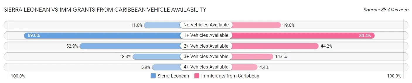 Sierra Leonean vs Immigrants from Caribbean Vehicle Availability