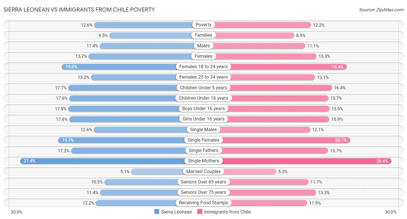 Sierra Leonean vs Immigrants from Chile Poverty