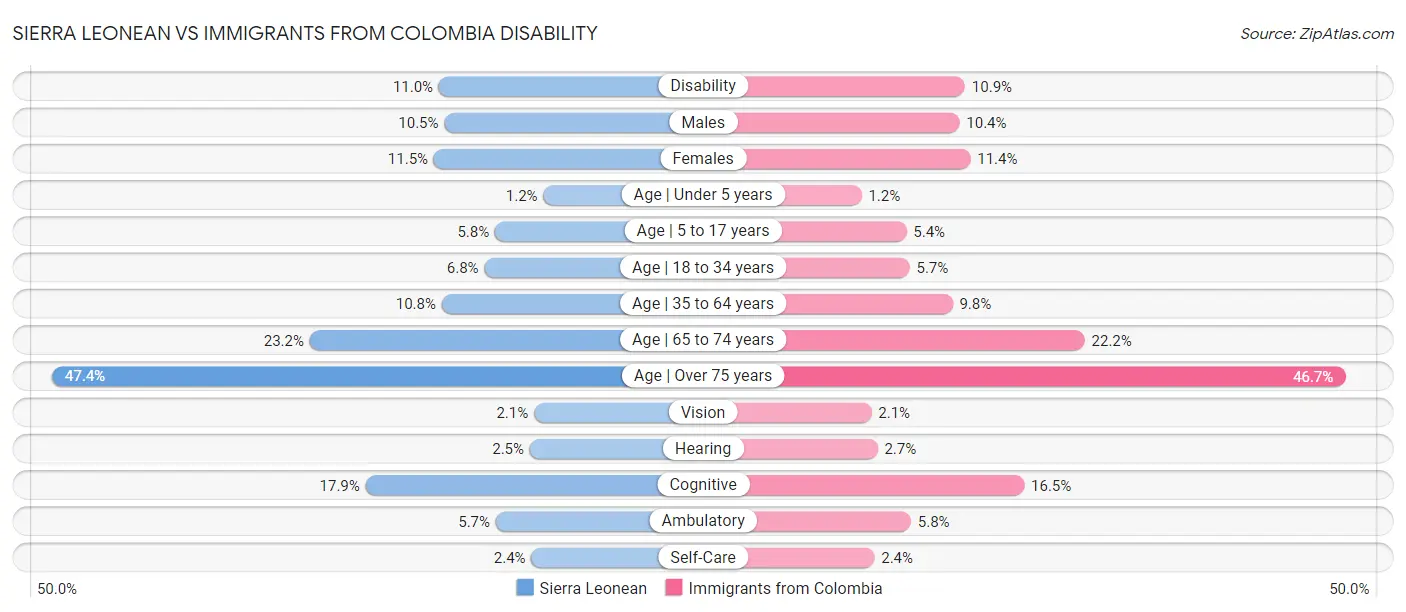 Sierra Leonean vs Immigrants from Colombia Disability
