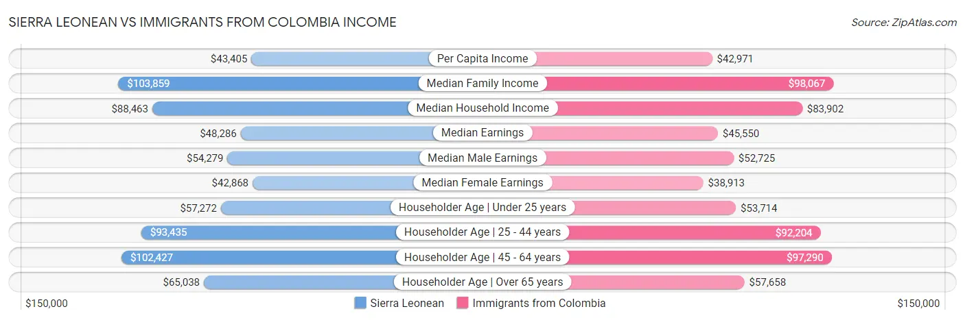 Sierra Leonean vs Immigrants from Colombia Income