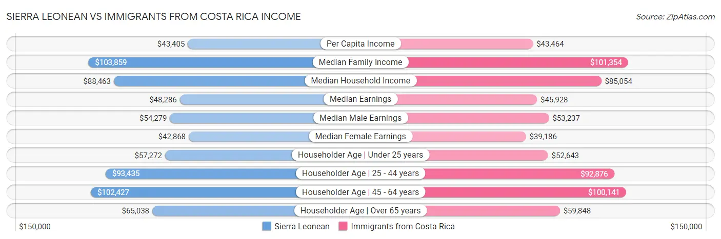 Sierra Leonean vs Immigrants from Costa Rica Income