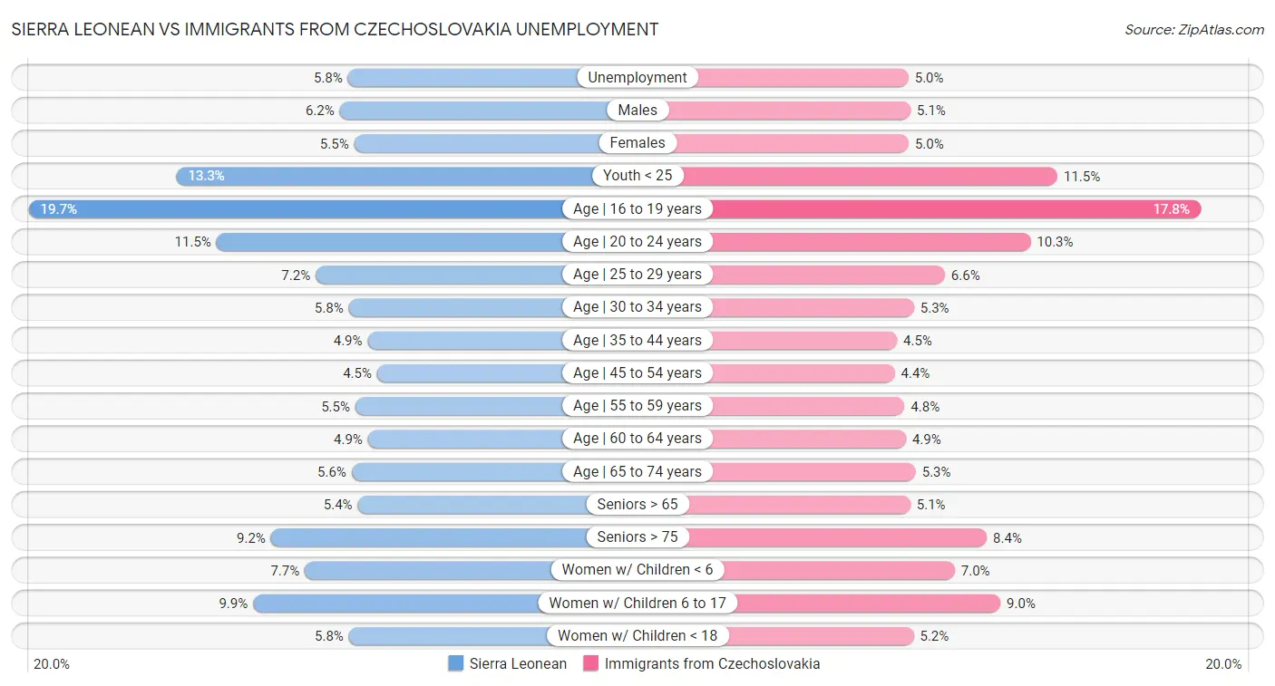 Sierra Leonean vs Immigrants from Czechoslovakia Unemployment