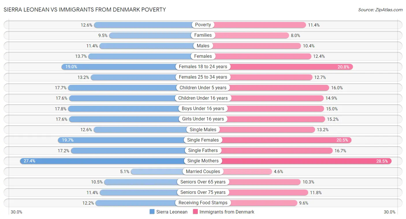 Sierra Leonean vs Immigrants from Denmark Poverty