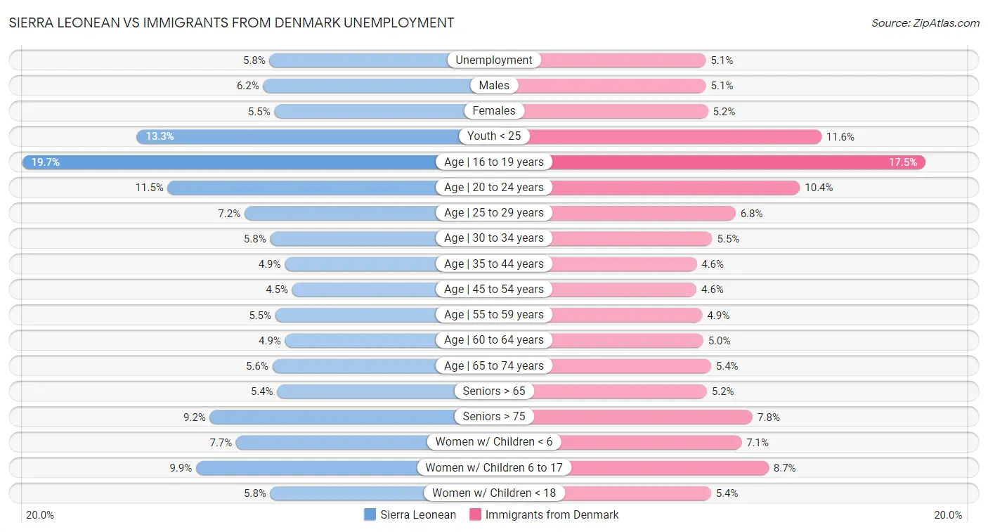 Sierra Leonean vs Immigrants from Denmark Unemployment