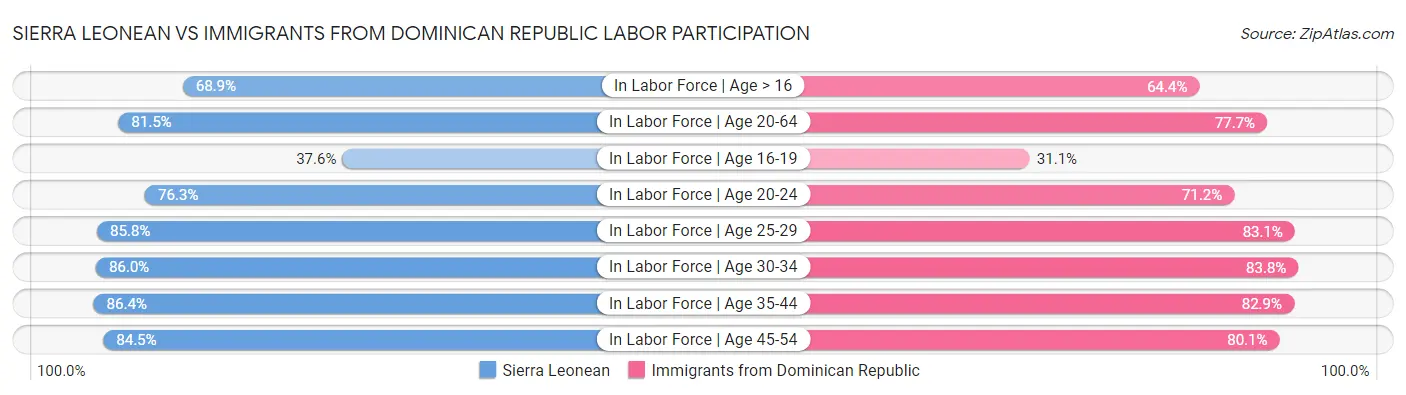 Sierra Leonean vs Immigrants from Dominican Republic Labor Participation