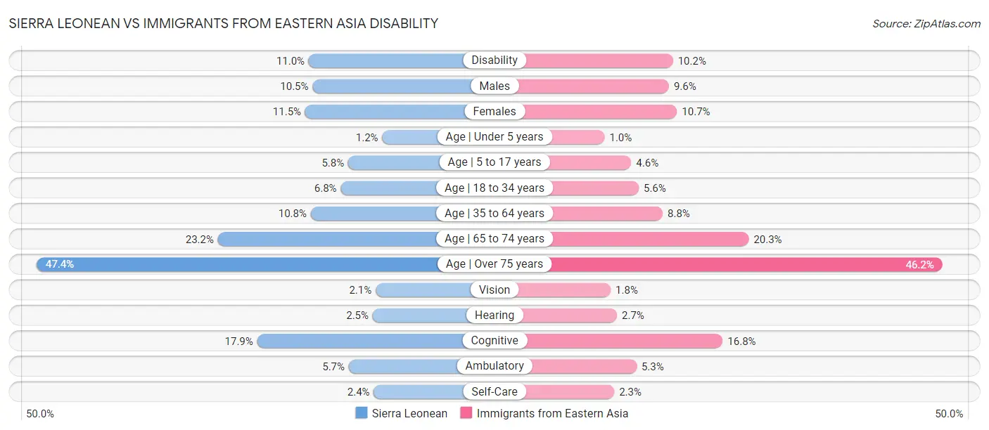 Sierra Leonean vs Immigrants from Eastern Asia Disability
