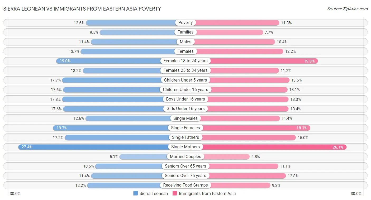 Sierra Leonean vs Immigrants from Eastern Asia Poverty