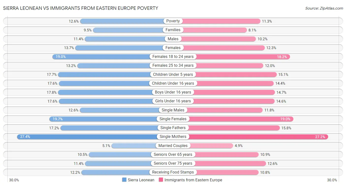 Sierra Leonean vs Immigrants from Eastern Europe Poverty
