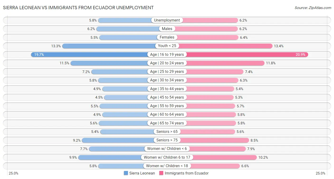 Sierra Leonean vs Immigrants from Ecuador Unemployment