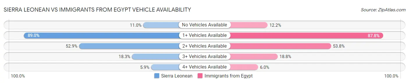 Sierra Leonean vs Immigrants from Egypt Vehicle Availability